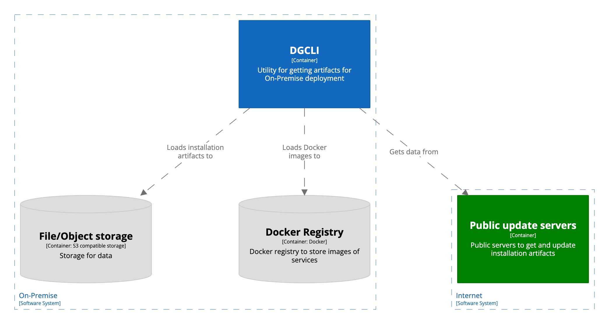 Уровень 2: фокус на утилите 2GIS CLI