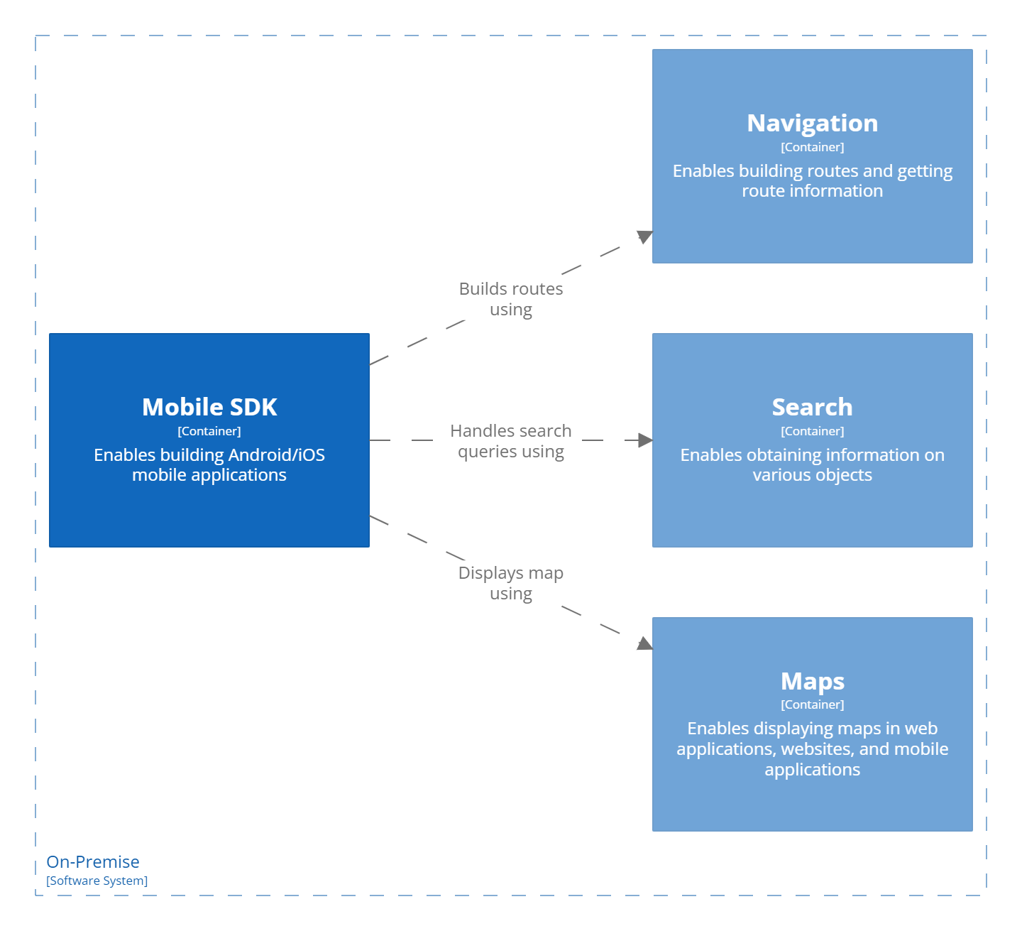 Уровень 2: фокус на мобильном SDK