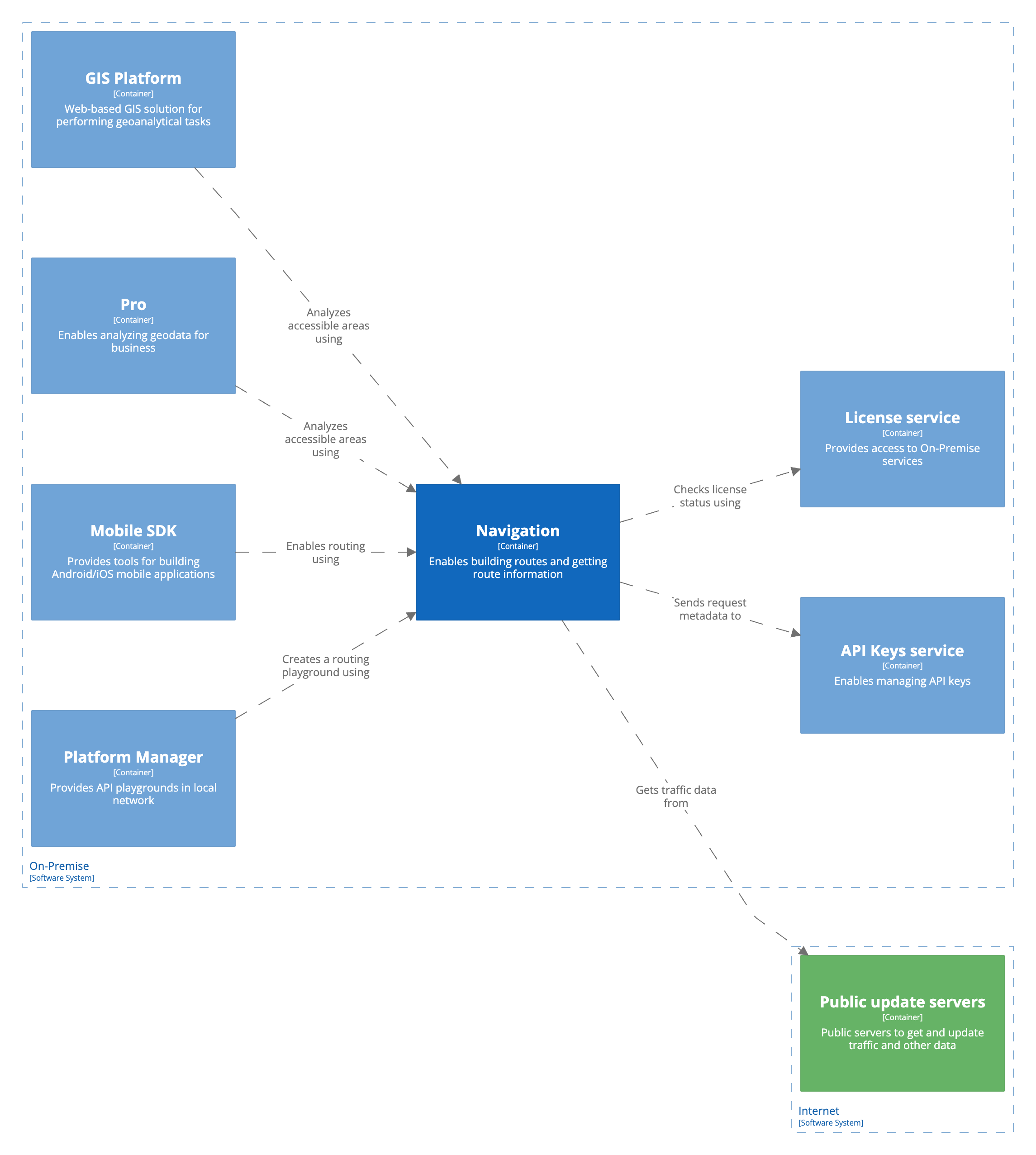 Уровень 2: фокус на API навигации