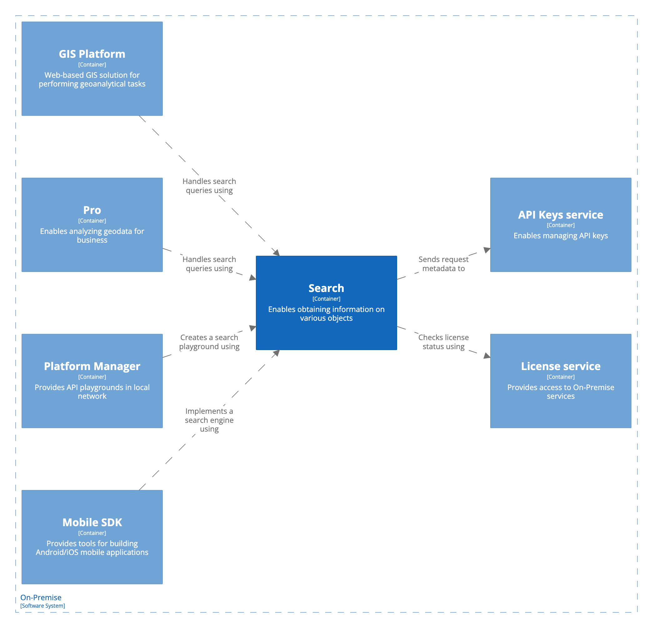 Уровень 2: фокус на API поиска