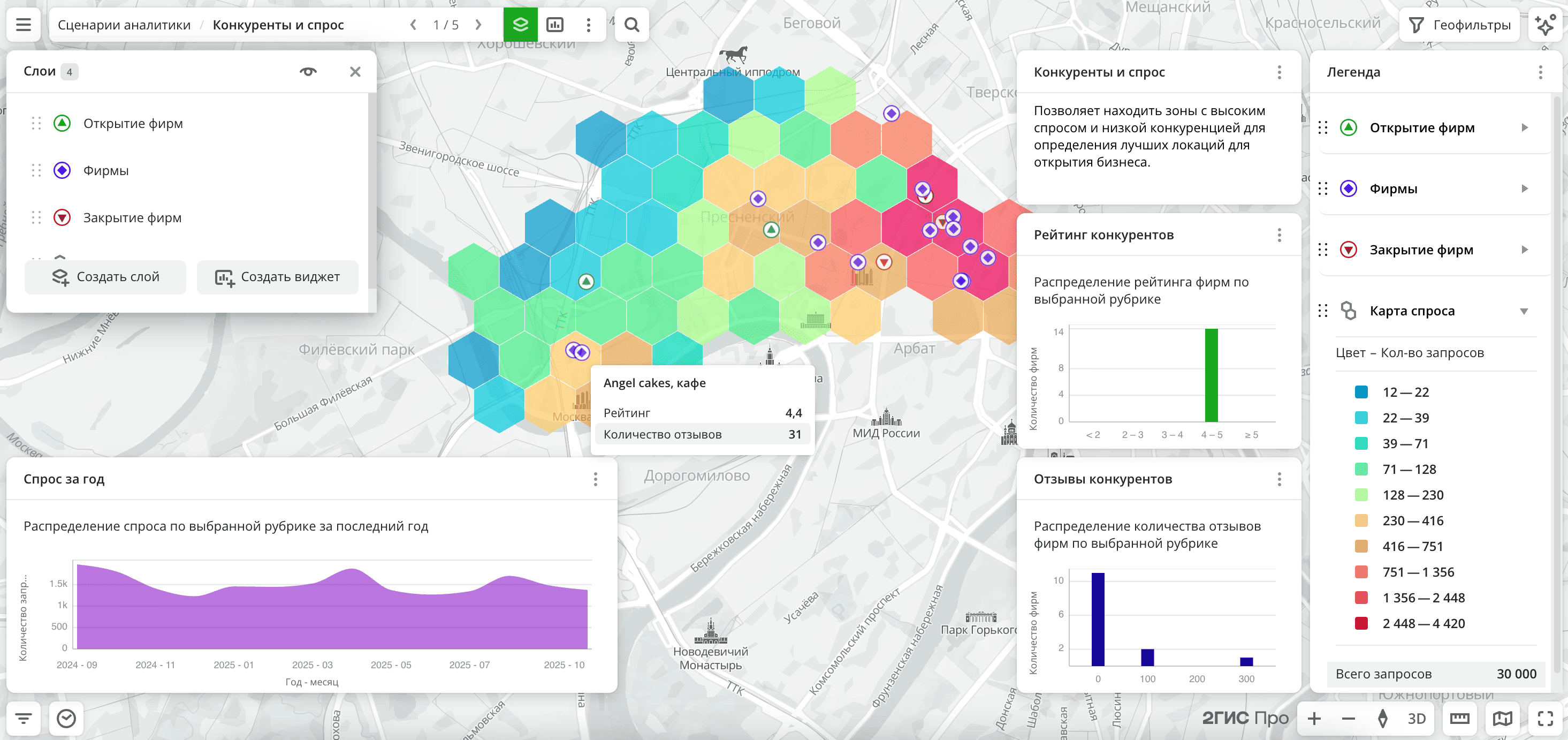 Сценарий Конкуренты и спрос