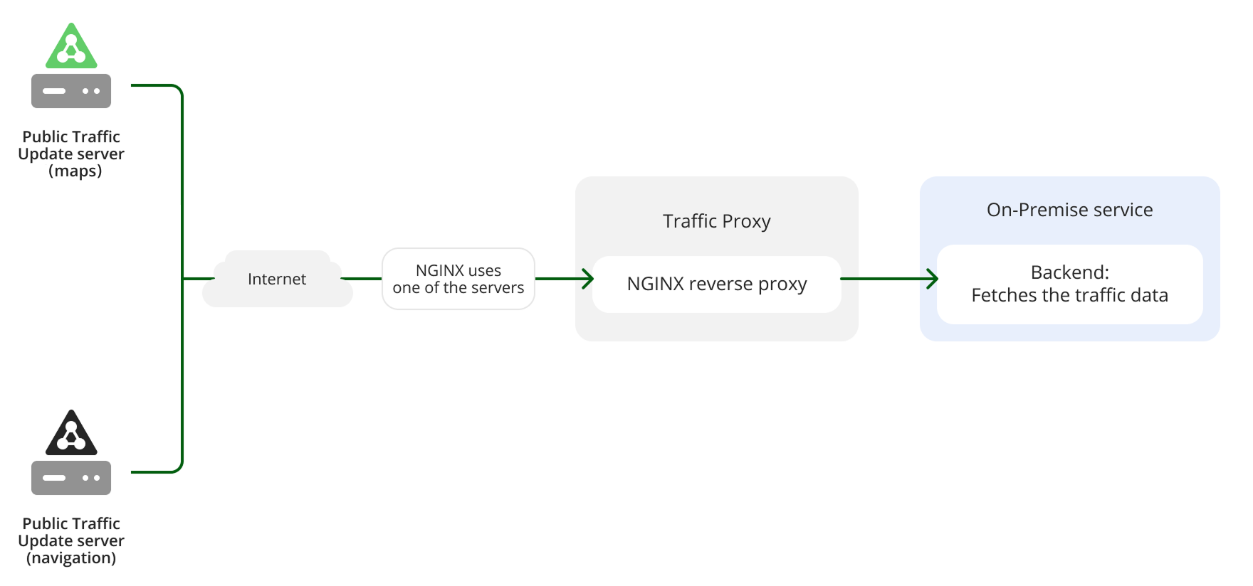 Архитектура прокси для API пробок