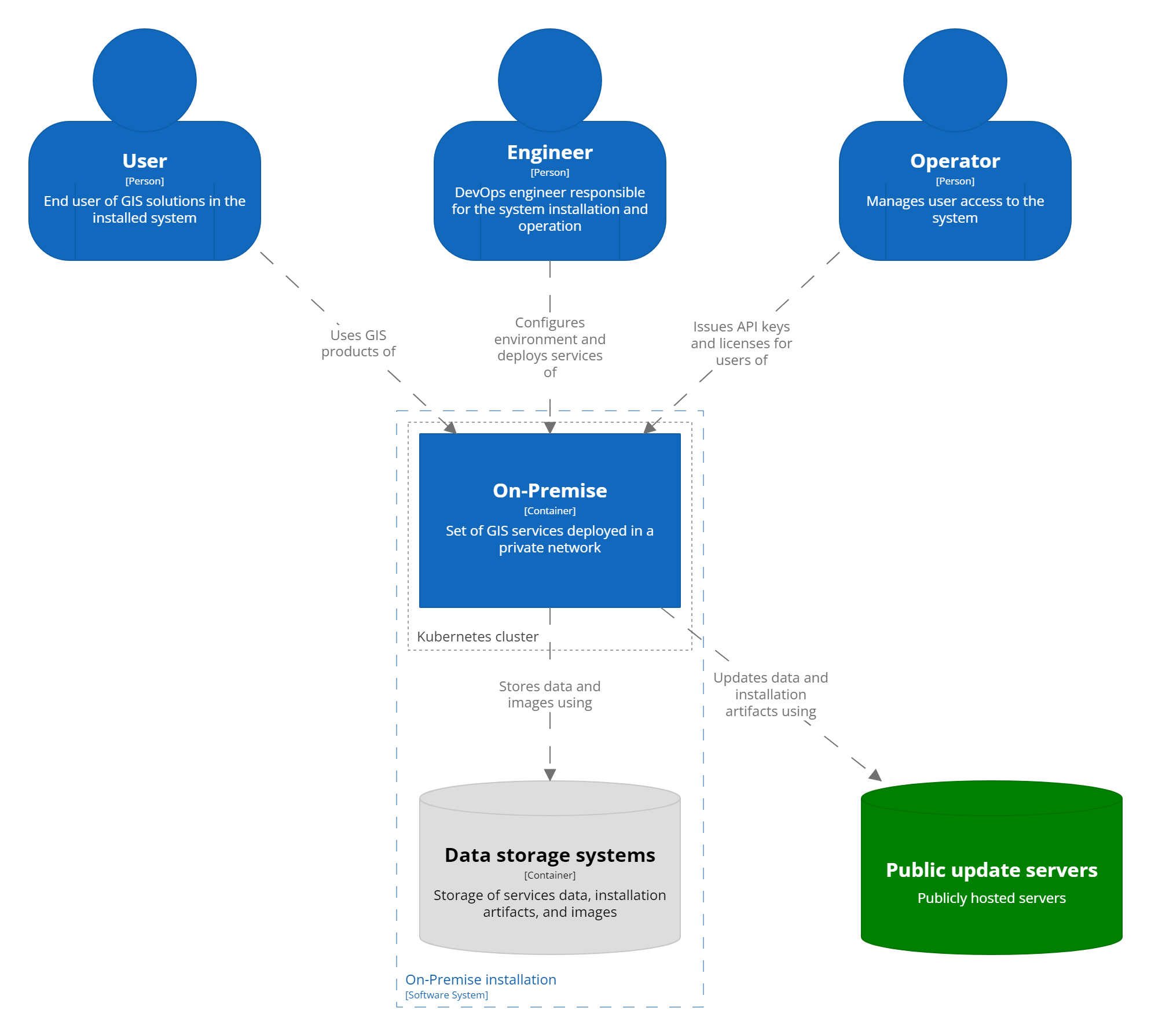 C1: system context diagram