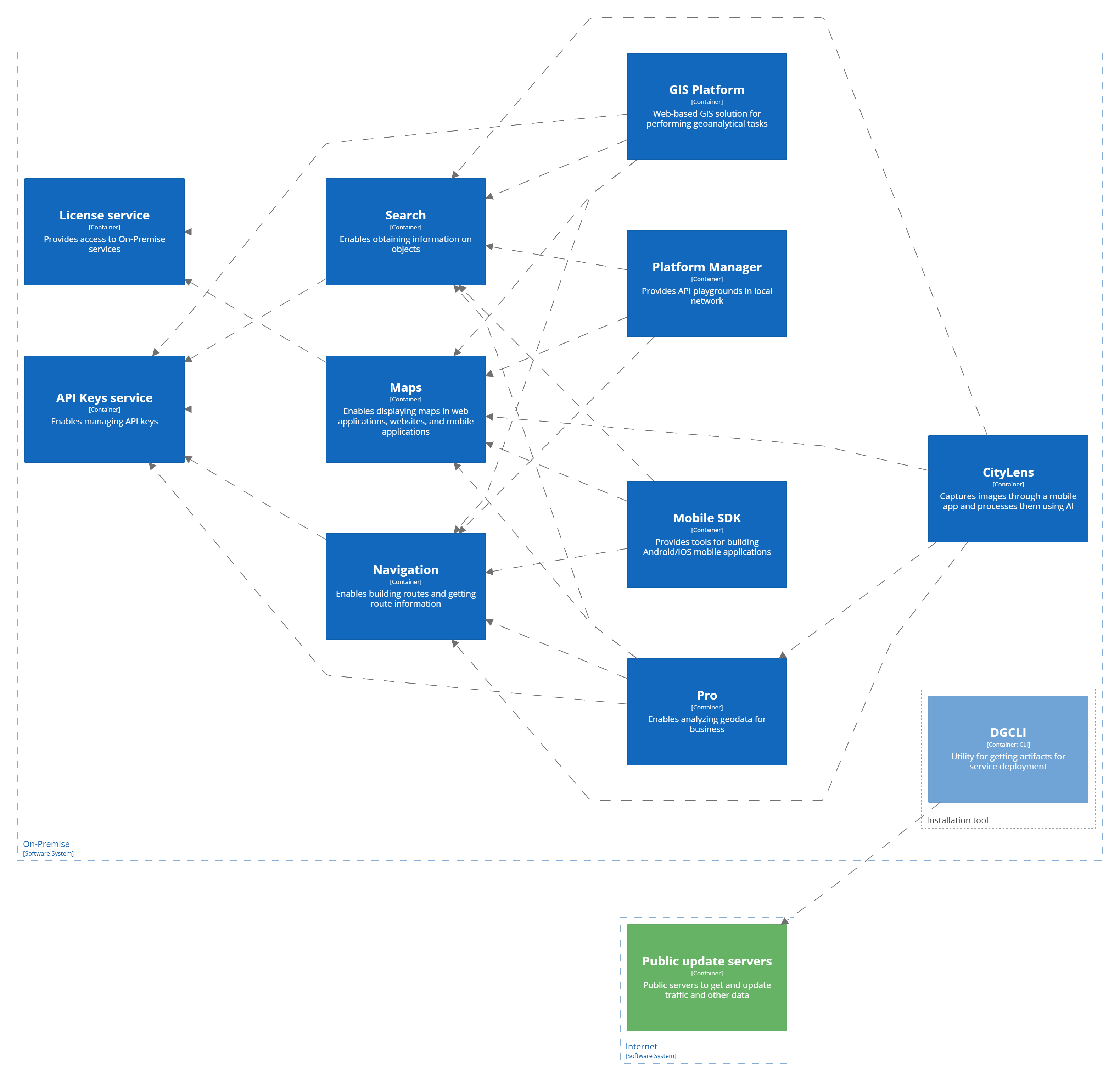 C2: container diagram