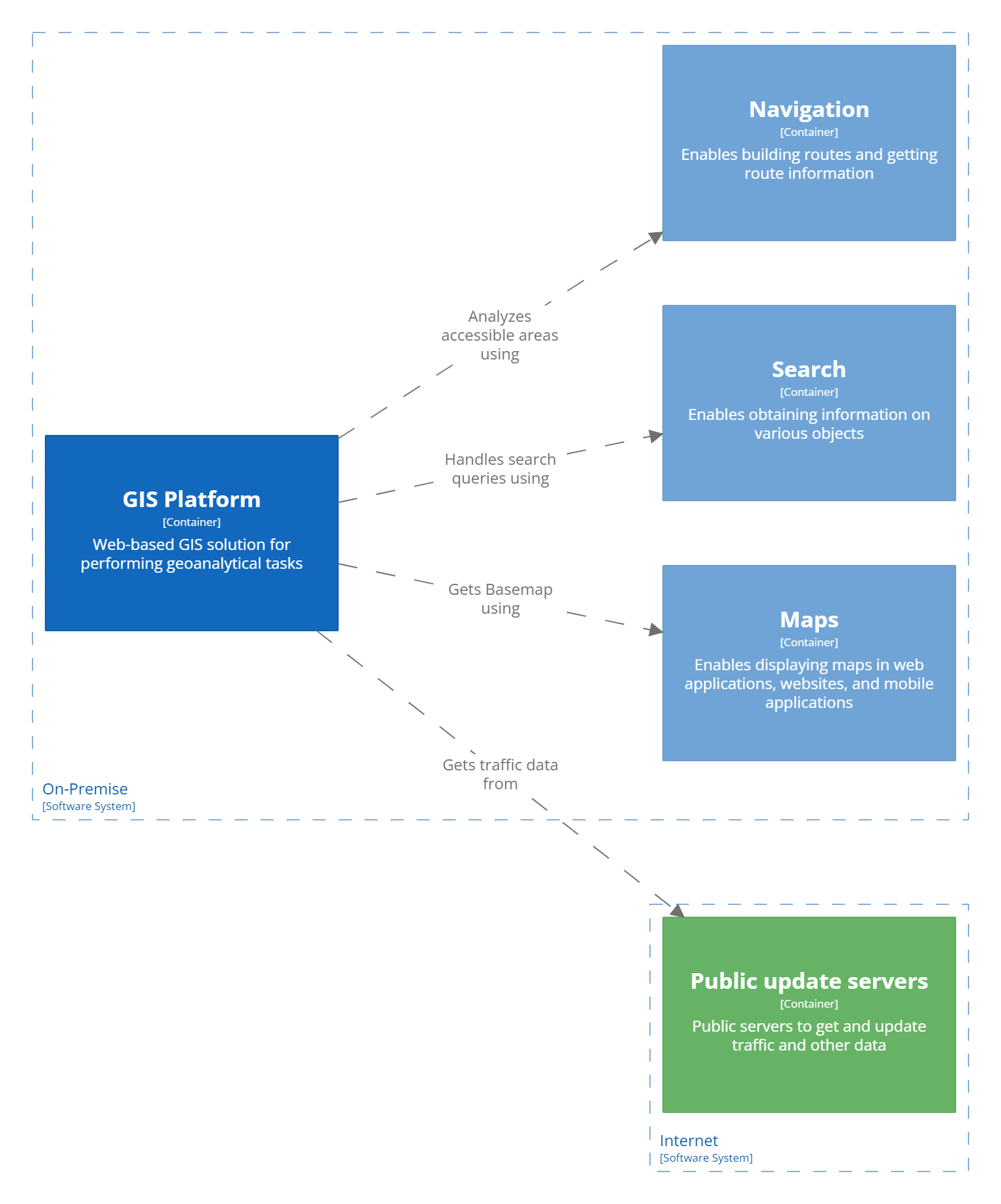 C2: focus on GIS Platform