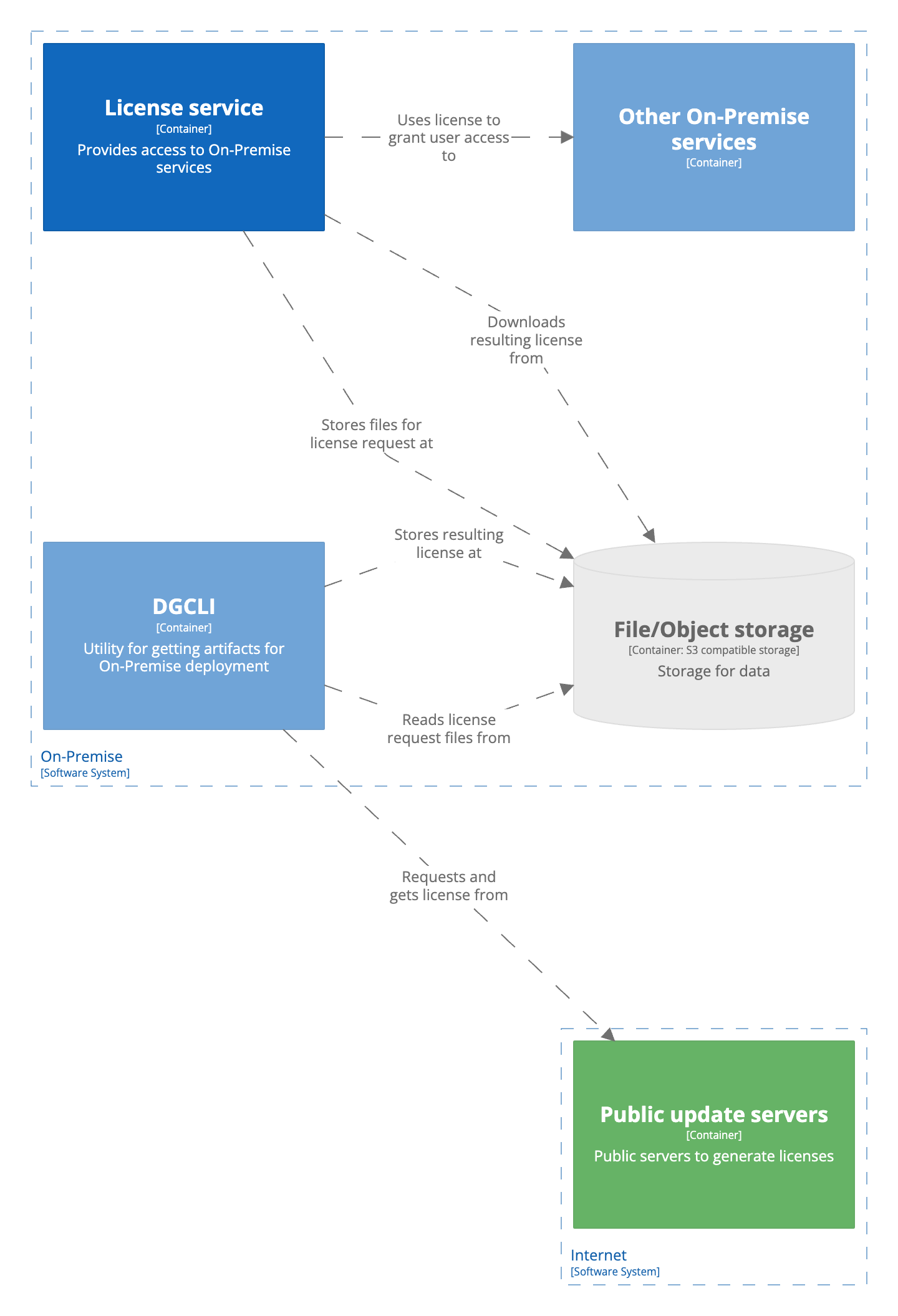 C2: focus on license service