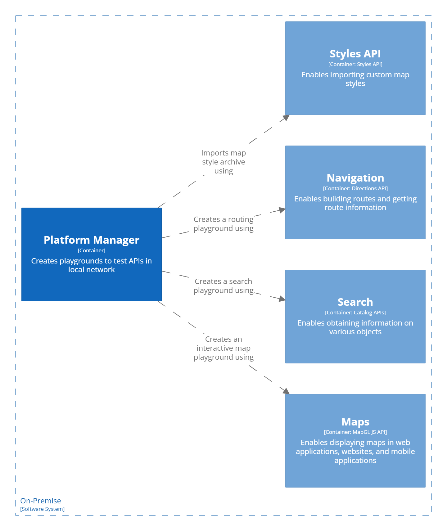 C2: focus on Platform Manager