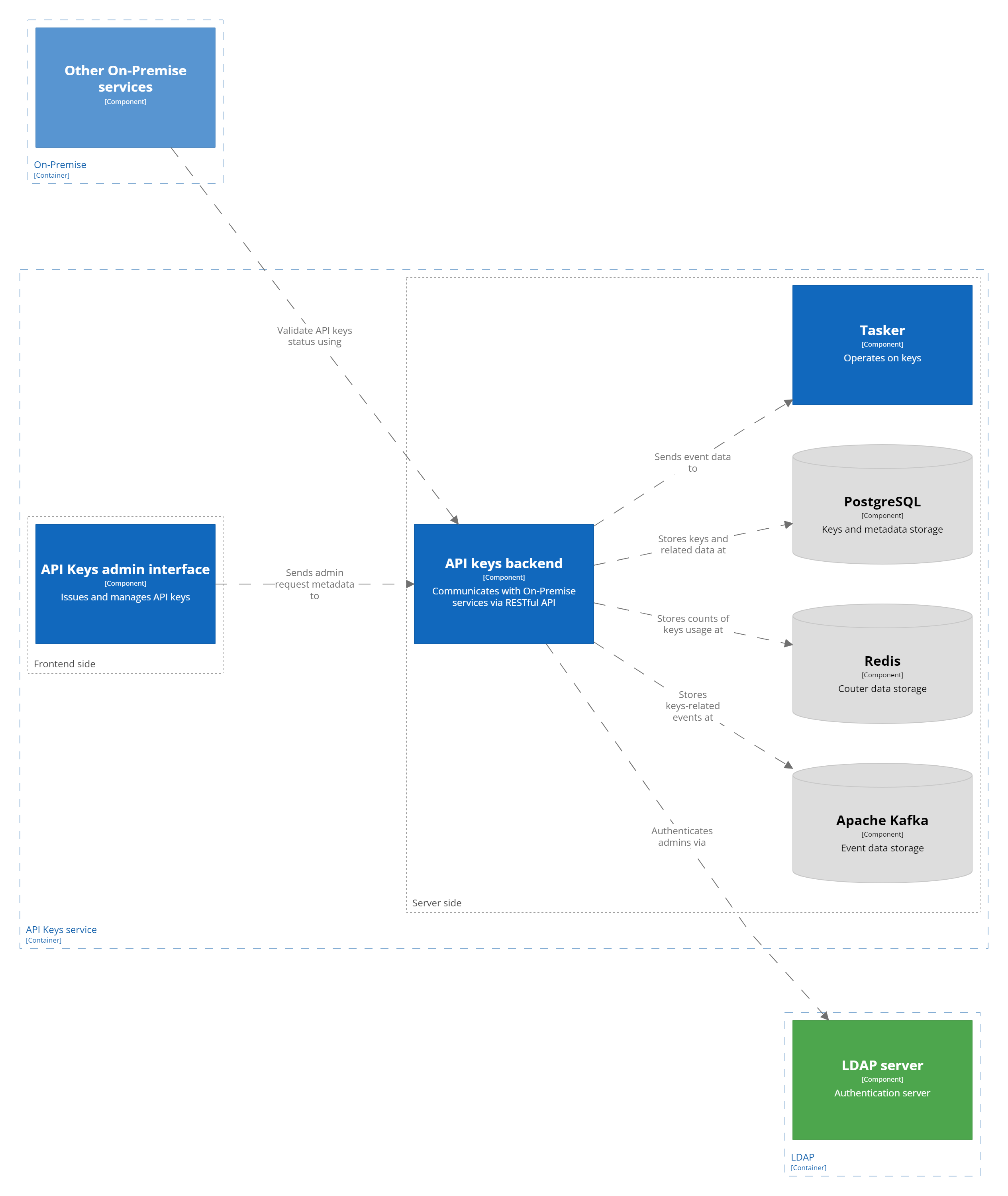 Уровень 3: диаграмма компонентов сервиса API-ключей
