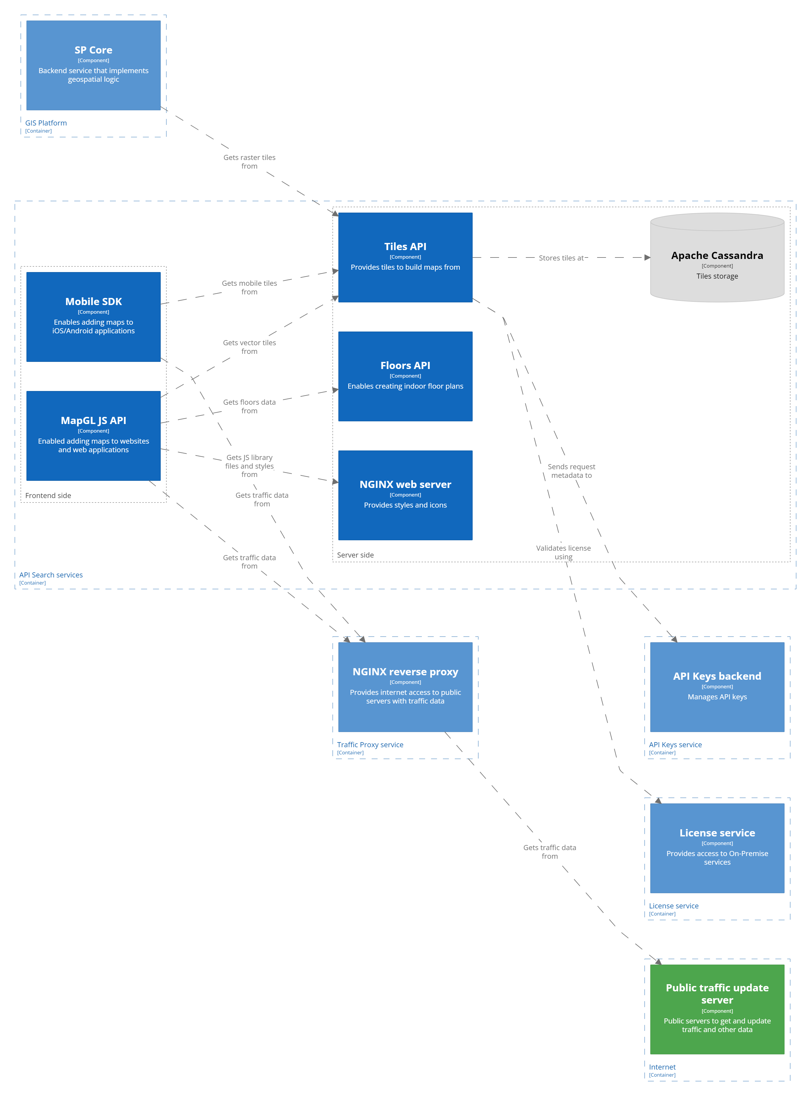 Уровень 3: диаграмма компонентов API карт