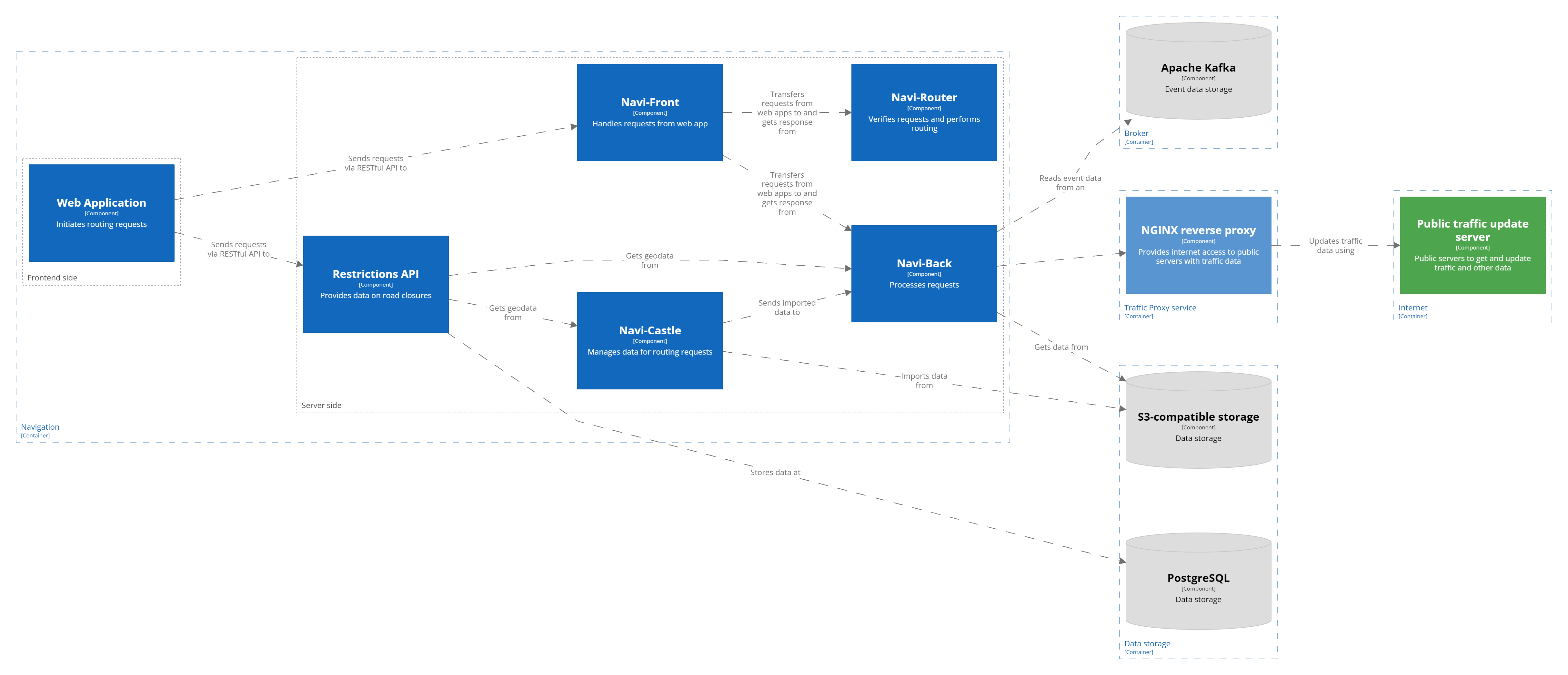 Уровень 3: диаграмма компонентов API навигации