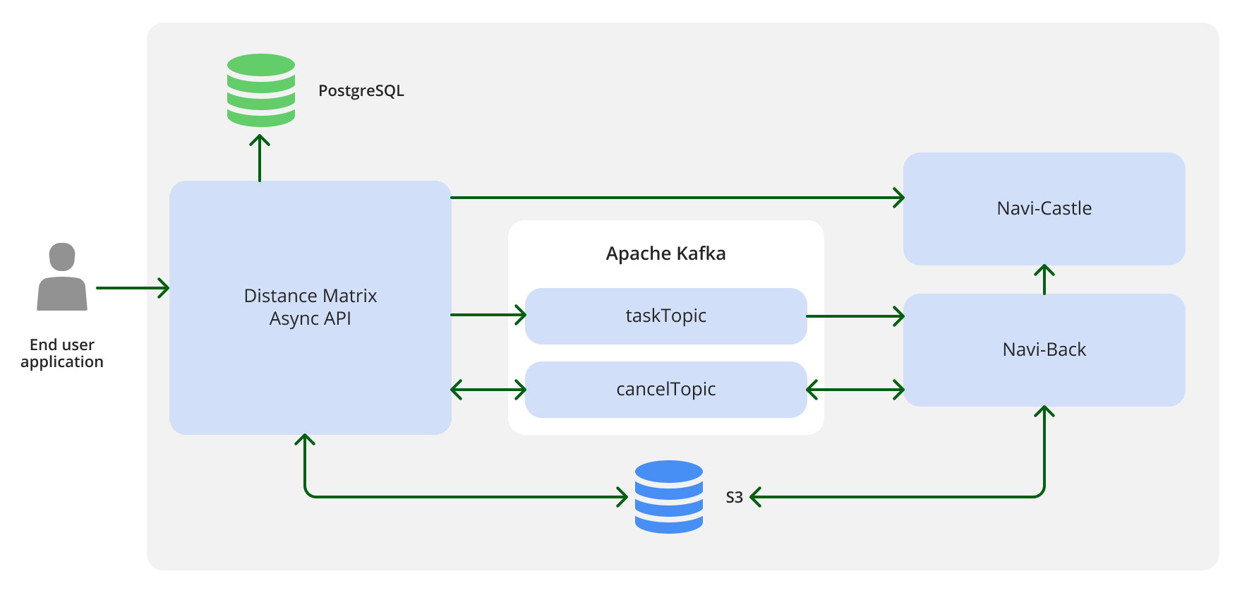 Distance Matrix API (On-Premise) service architecture
