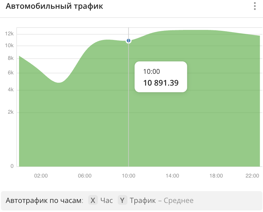График с областями